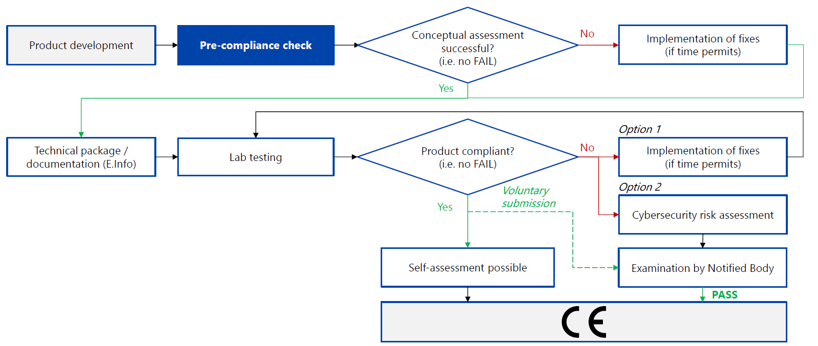 \r\n  Evaluate the market-readiness of your product with RED harmonised standards to close structural gaps before it impacts your release timeline.\r\n\r\n  Benefit from this proactive approach to improve your product at an accessible price.\r\n
