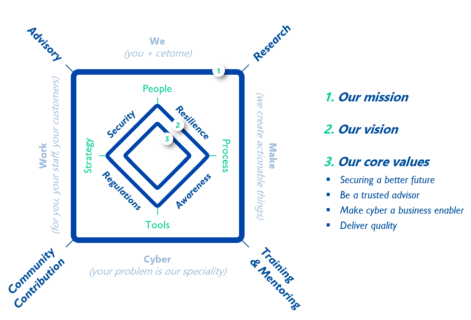 cetome is a human-sized independent cyber advisory based in London, UK and Lyon, France, operating globally. Since 2017, our global presence from North American to South-East Asia makes us the the world-leading competence centre for product cyber security.