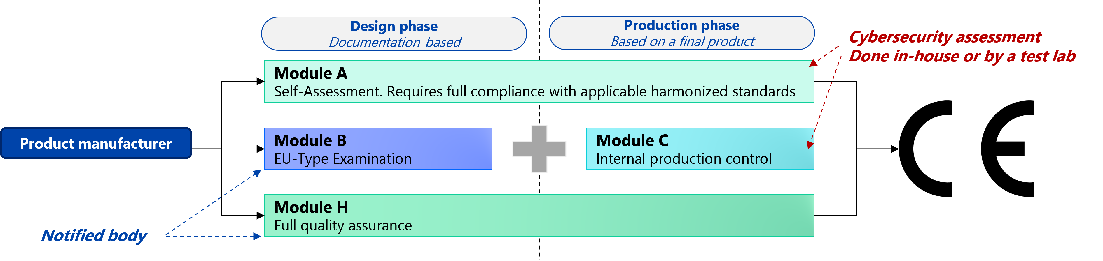 The multiple ways to achieve RED certification