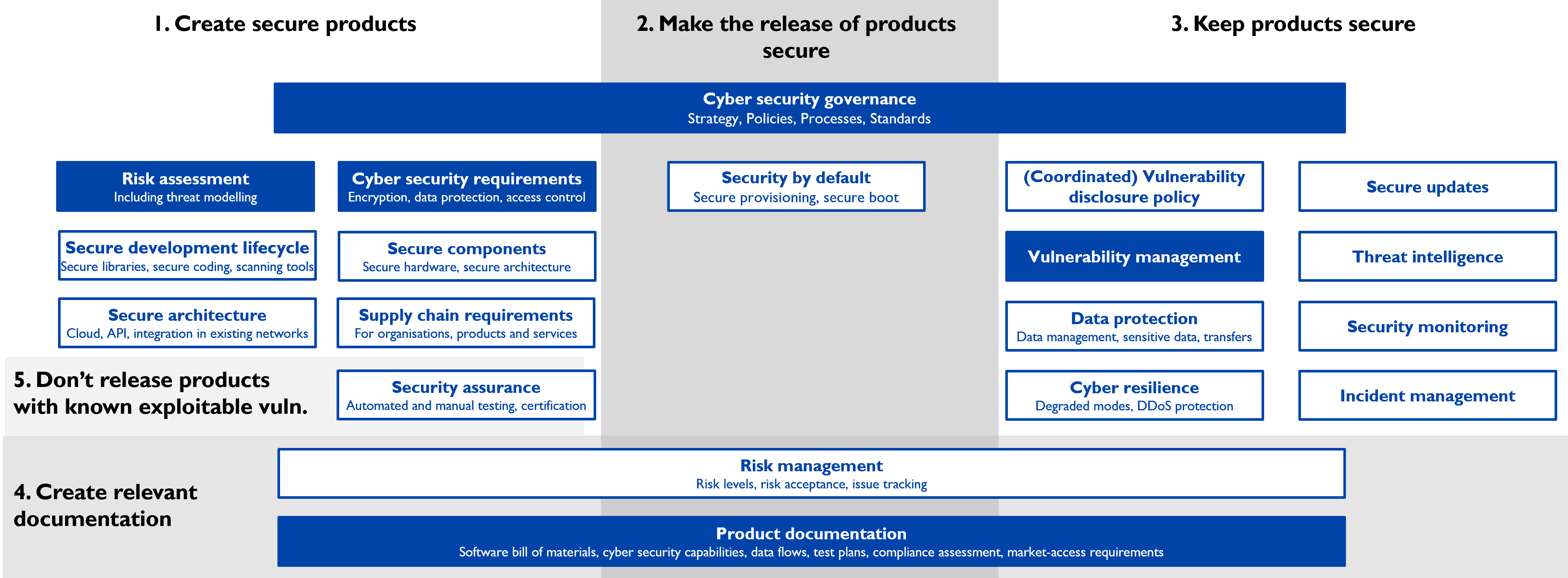 The twenty building blocks of the framework, grouped under the five objectives, with governance across all of them.