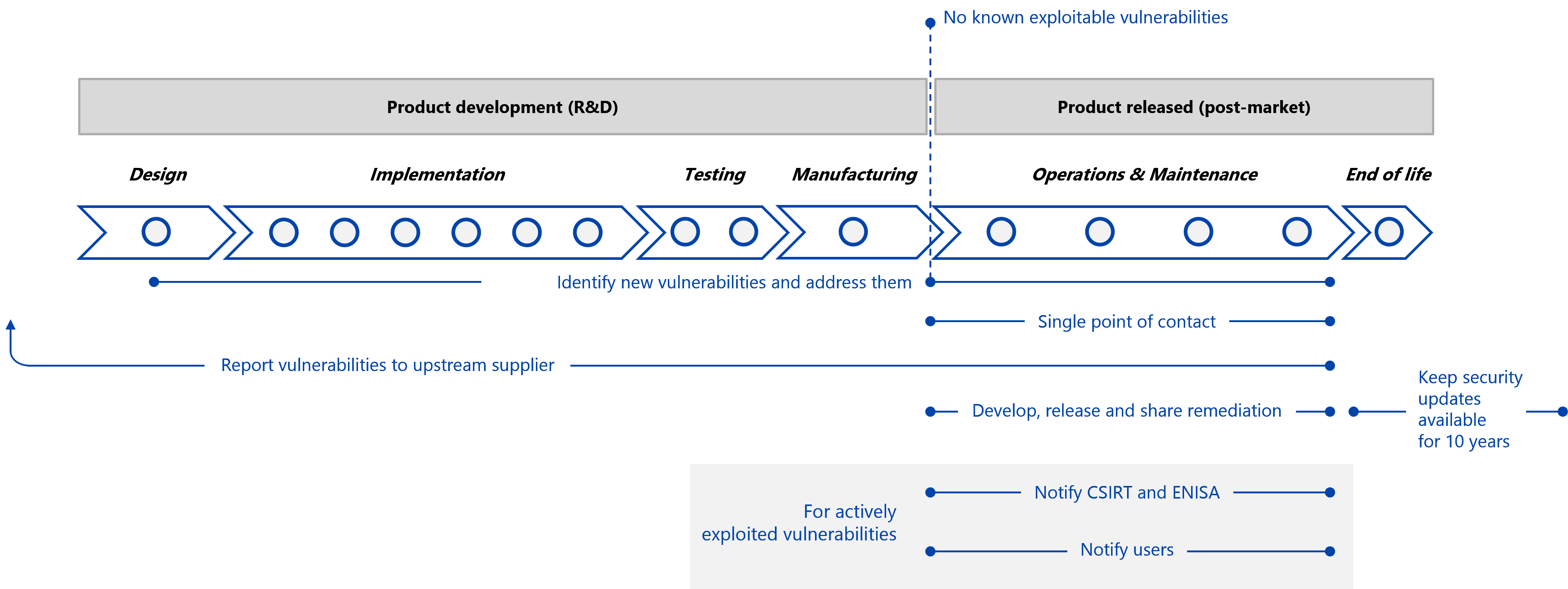 \r\n  Apply a repeatable framework to define and justify the support period for your connected products.\r\n\r\n  The duration of the secure period will drive your product maintenance strategy.\r\n  Note: the CRA requires a 5-year support period at minimum, except when dully justified.\r\n\r\n