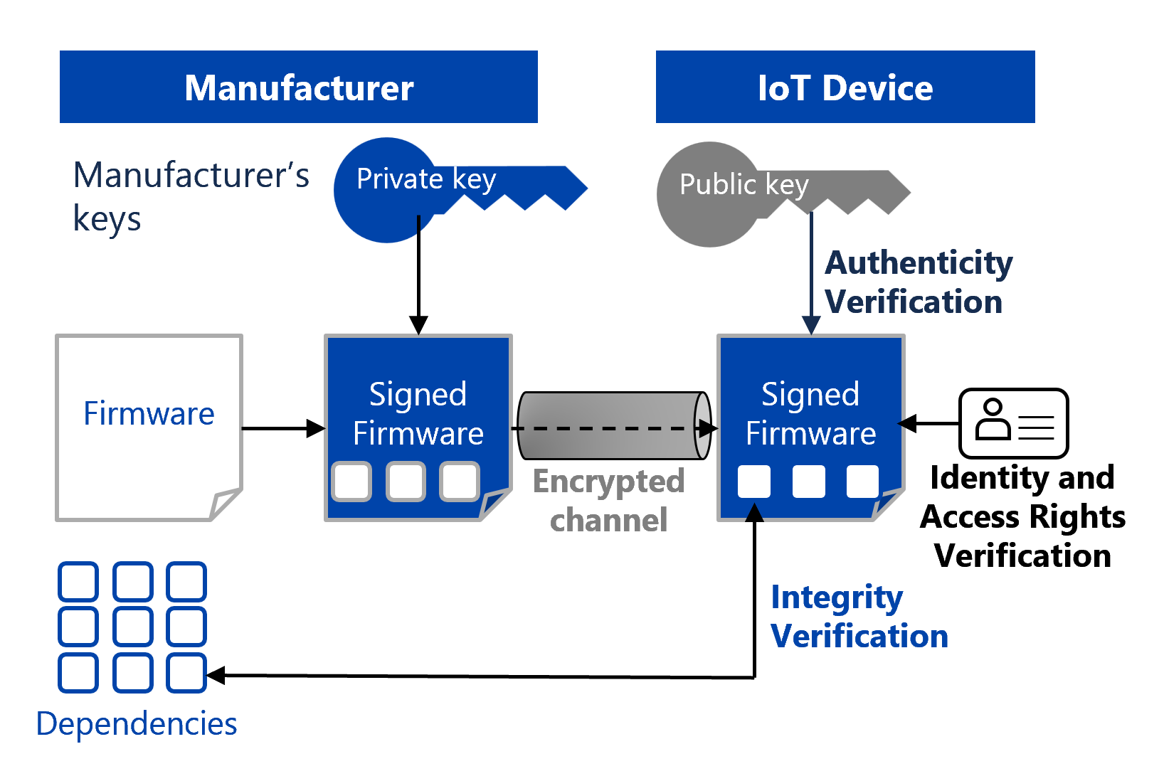 \r\n  Adopt a resilient security architecture across your entire portfolio to optimise development costs while minimising your global attack surface.\r\n  \r\n  By following a unified approach, you avoid technical debt and ensure consistency across every product and market.\r\n