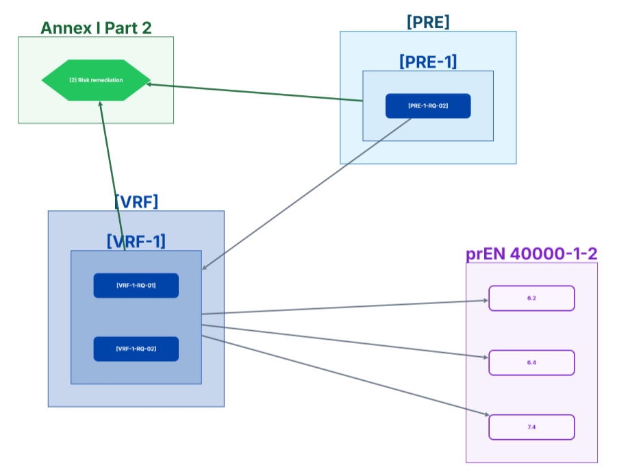 A dependency graph in dataviz: a CRA requirement, the prEN 40000-1-3 requirements that address it and the prEN 40000-1-2 clauses they rely on