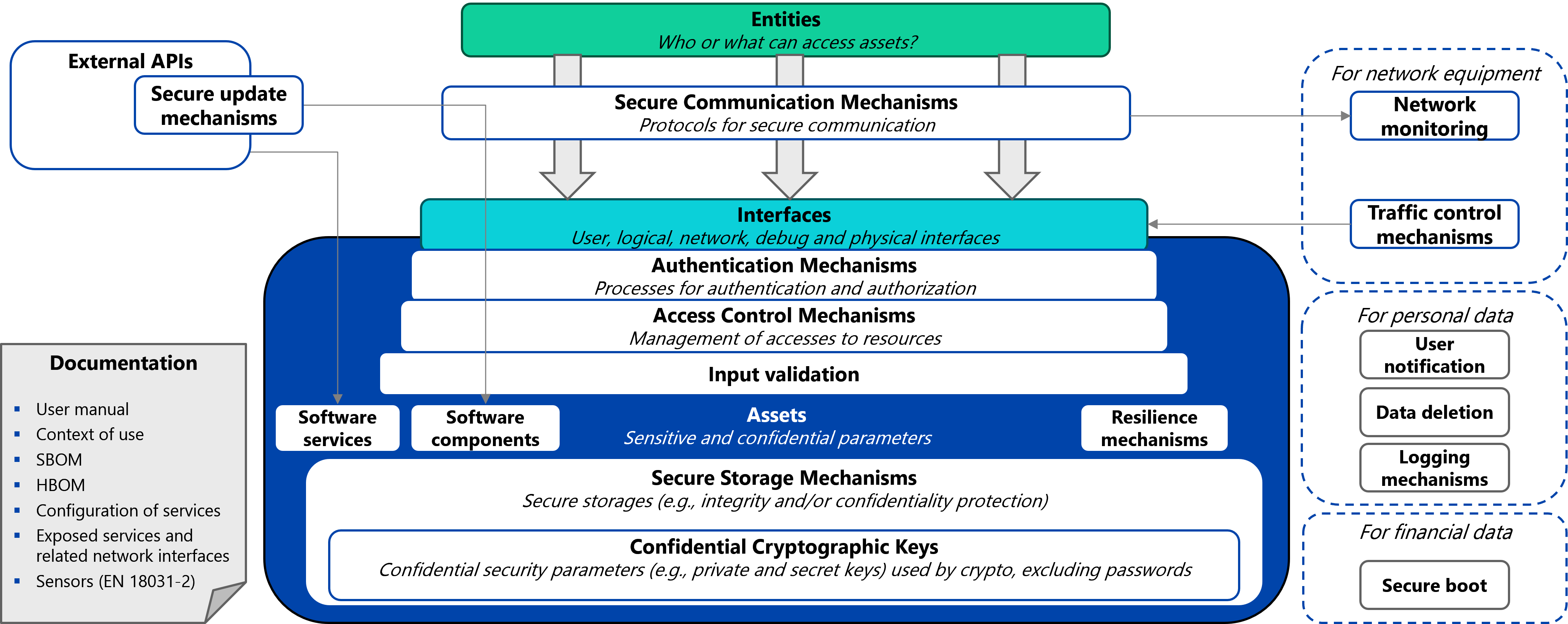 Overview of EN 18031