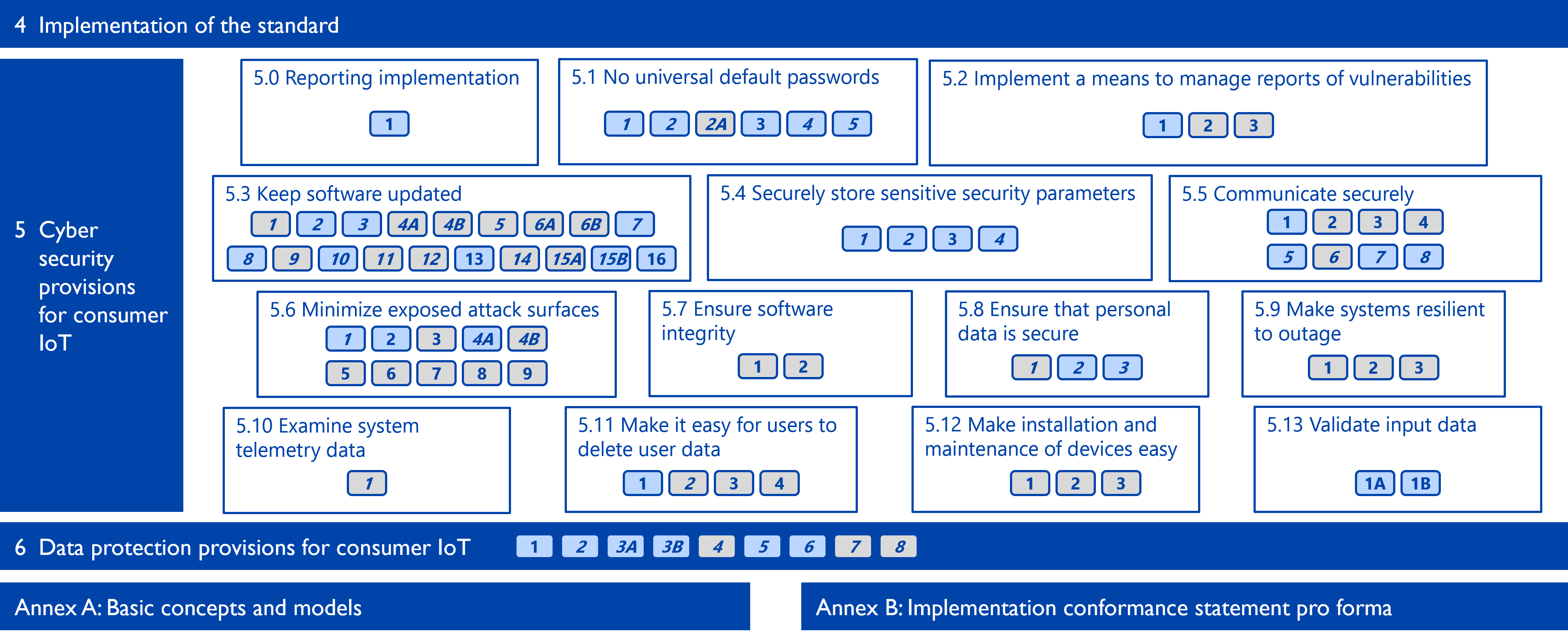Overview of EN 303 645