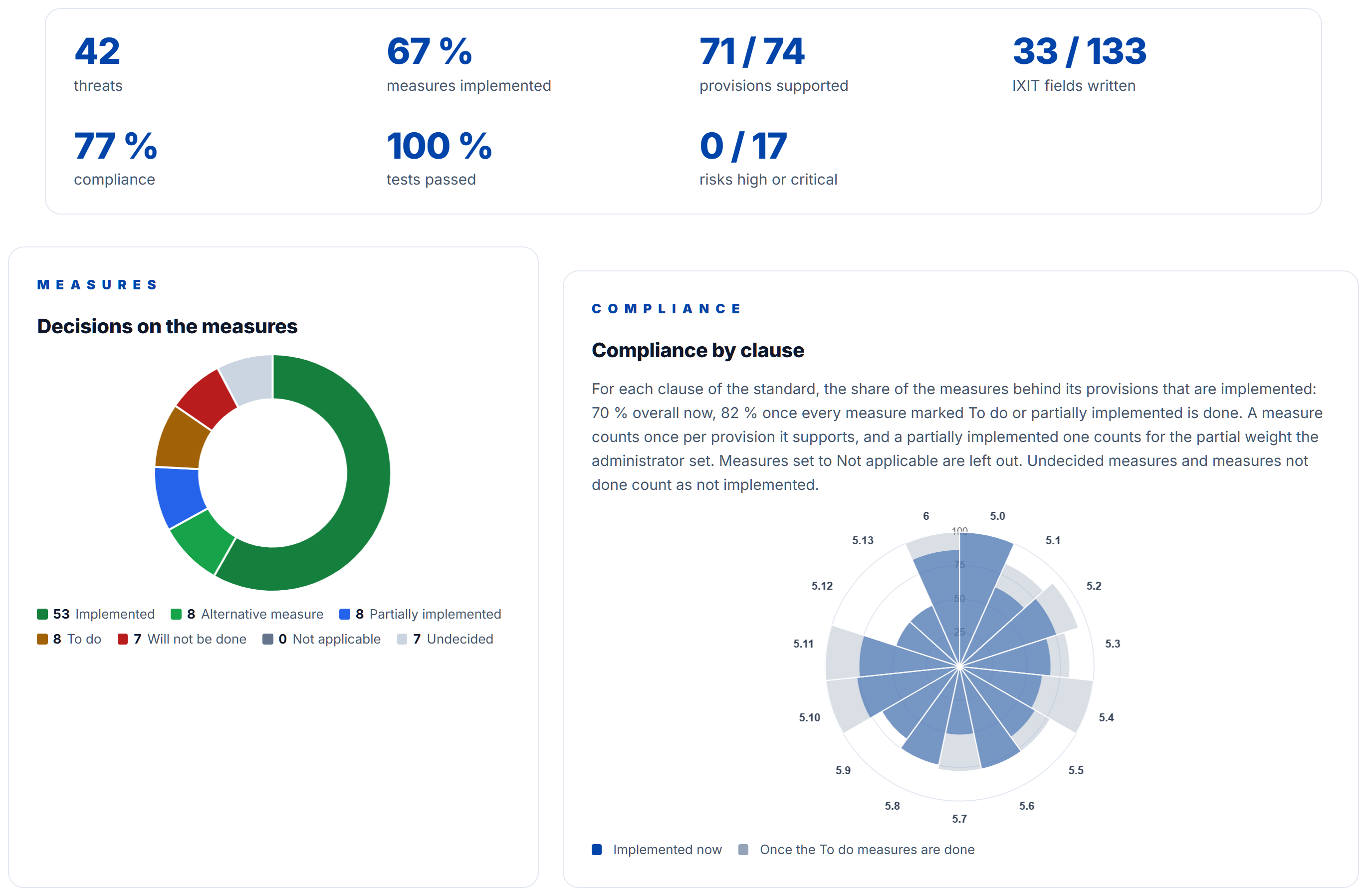 FAST shows where a product stands: the provisions of the standard supported, the risks brought down by the measures in place, and the graph of the standard as it applies to the product