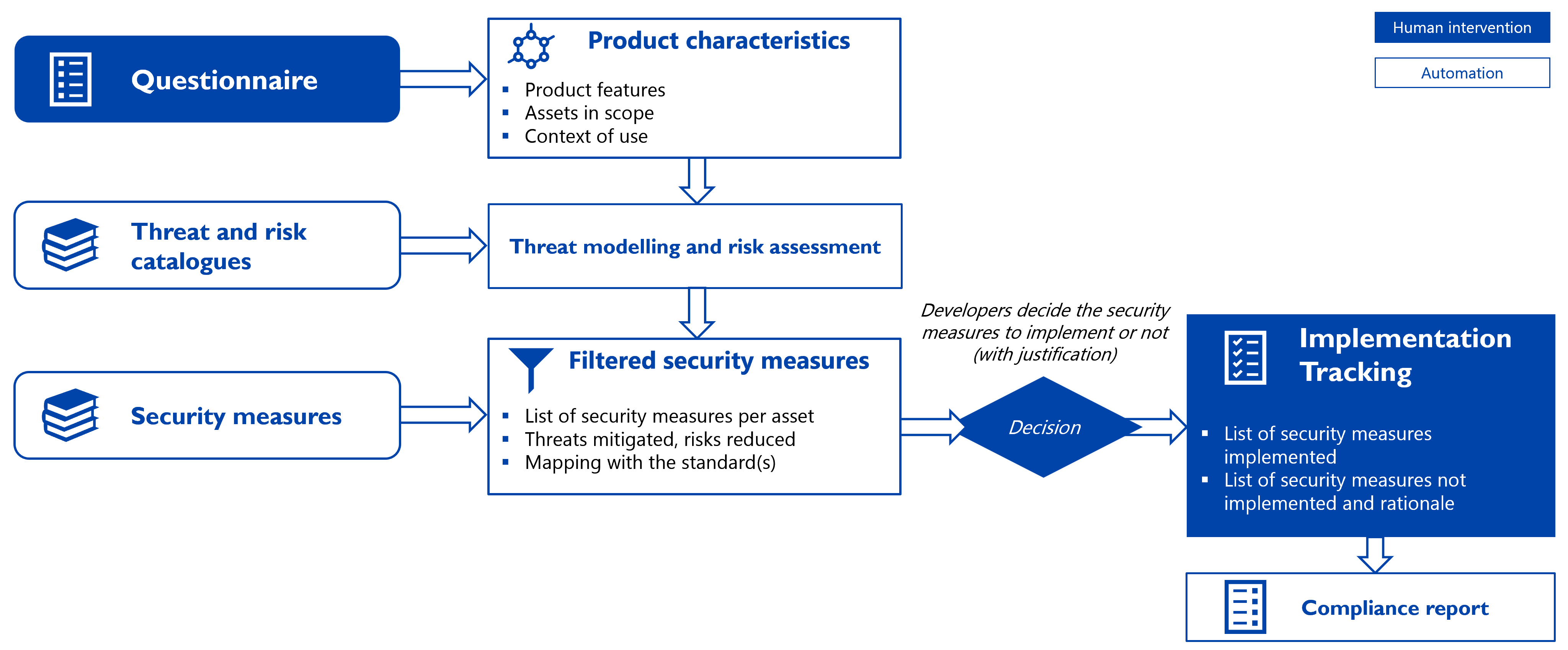 Overview of FAST