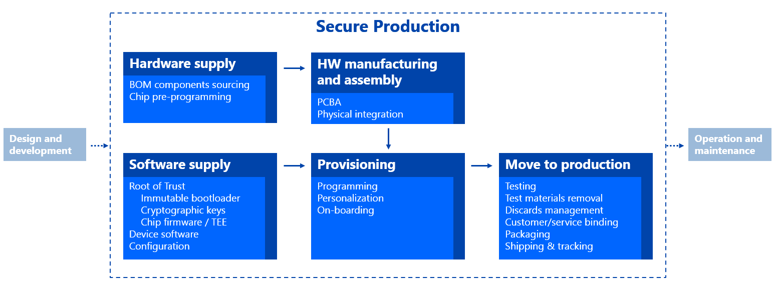 \r\n  Identify threats and risks related to the production phase, covering both internal and external factories, to meet your mandatory CRA requirements.\r\n\r\n  Don&rsquo;t miss out! You must demonstrate that your products are produced securely.\r\n