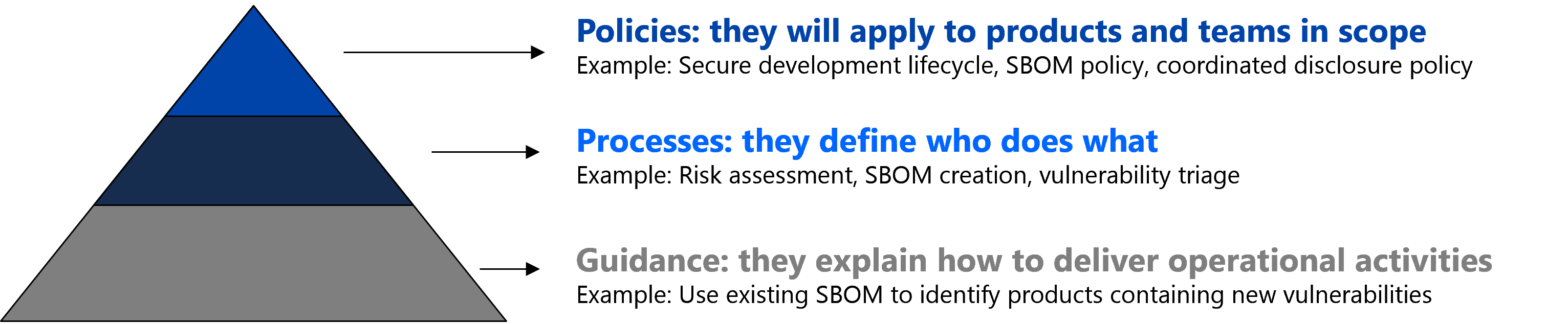 \r\n  Benefit from clear decision-making by empowering your teams with clear responsibilities and enforceable milestones.\r\n\r\nWe review or architect your policies and processes, to ensure they work for you, providing the foundations to a secure product portfolio.\r\n\r\n