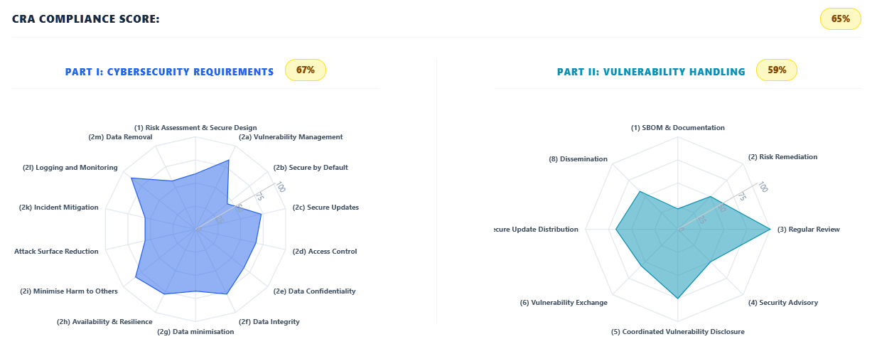 We score your products against Annex I to identify the gaps and we provide prioritised recommendations.
