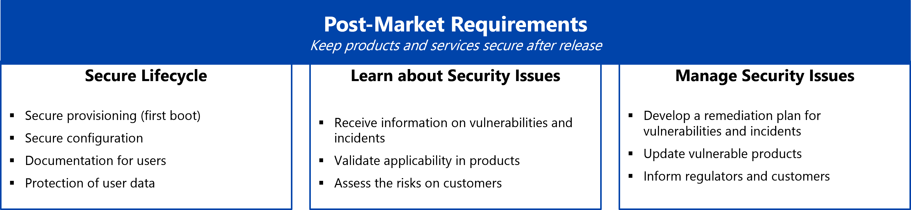 \r\n  Establish policies and processes to comply with your reporting obligations and leverage SBOM for automating vulnerability management.\r\n\r\n  Keeping products secure after release by managing cyber security issues will help you avoid crises and consolidate customer trust. \r\n