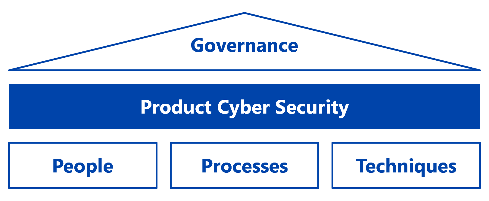 We build your product security on people, processes and techniques, with the governance to hold the three together across your organisation.
