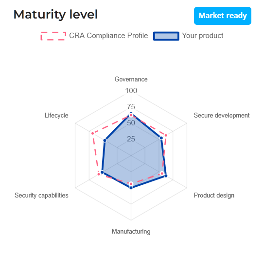 \r\n  Align your governance and operations to maximise your investments and achieve a future-proof posture.\r\n\r\n  Benchmark your market-readiness across global regulations to pinpoint critical gaps and accelerate your path to full compliance.\r\n
