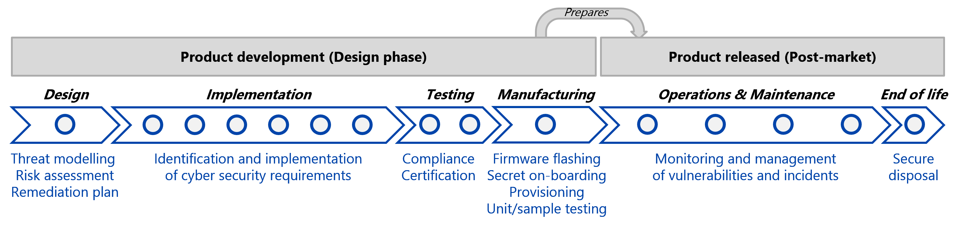 \r\n  Integrate secure-by-design principles in your development process to better protect products throughout their lifecycle.\r\n\r\n  By leveraging this CRA requirement, you simplify your implementation of product cyber security.\r\n