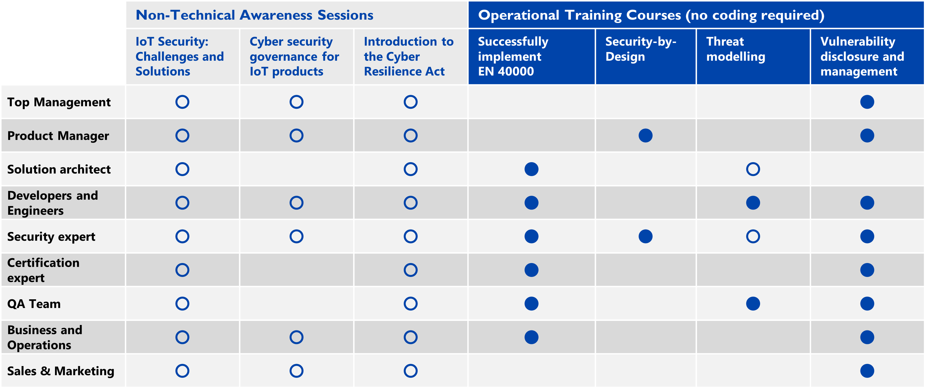 \r\n  Future-proof your secure posture with comprehensive training roadmaps tailored to every role in your organisation.\r\n\r\n  Develop your staff career by enhancing their responsibilities with relevant knowledge.\r\n