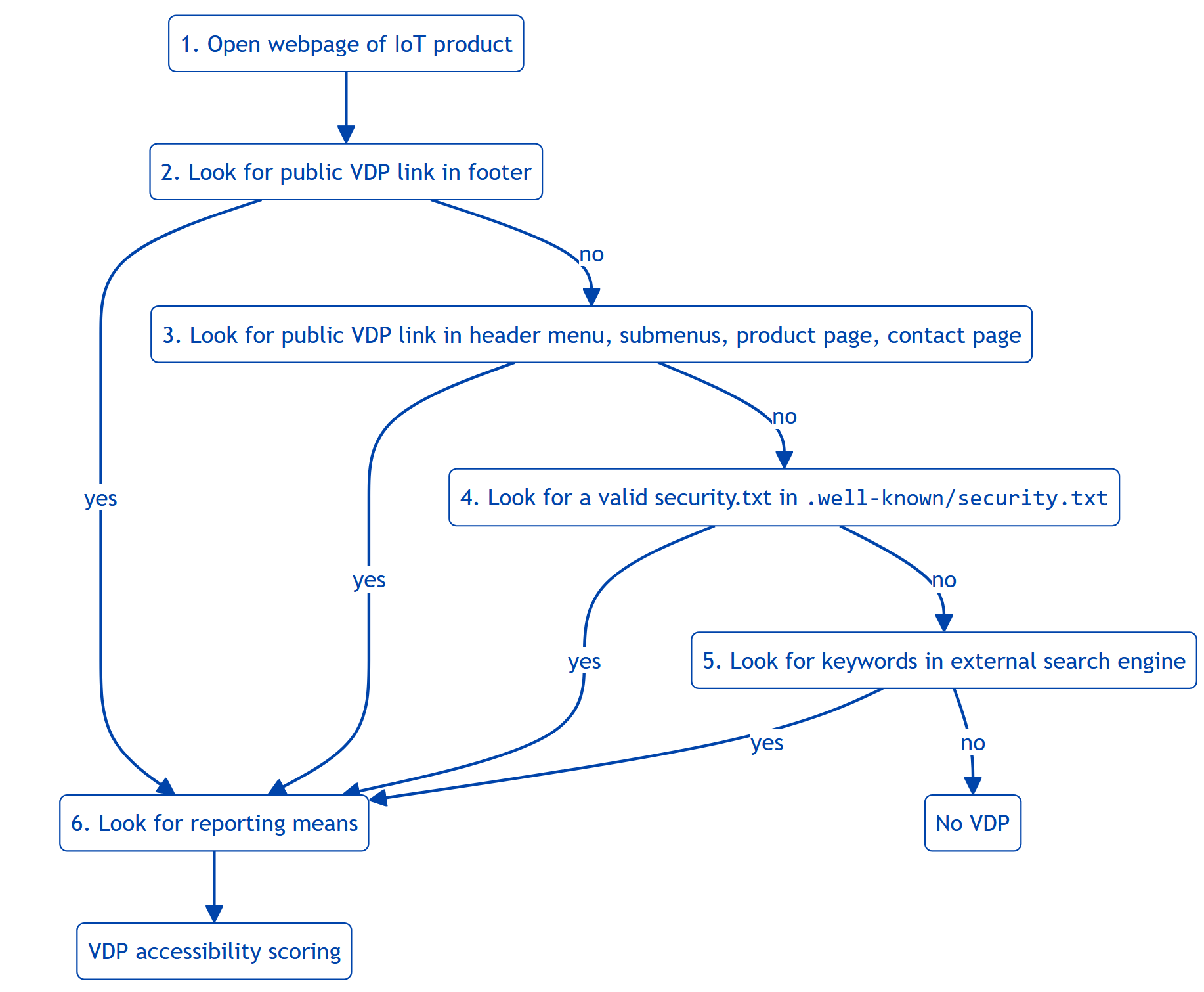 Methodology for accessing public VDP