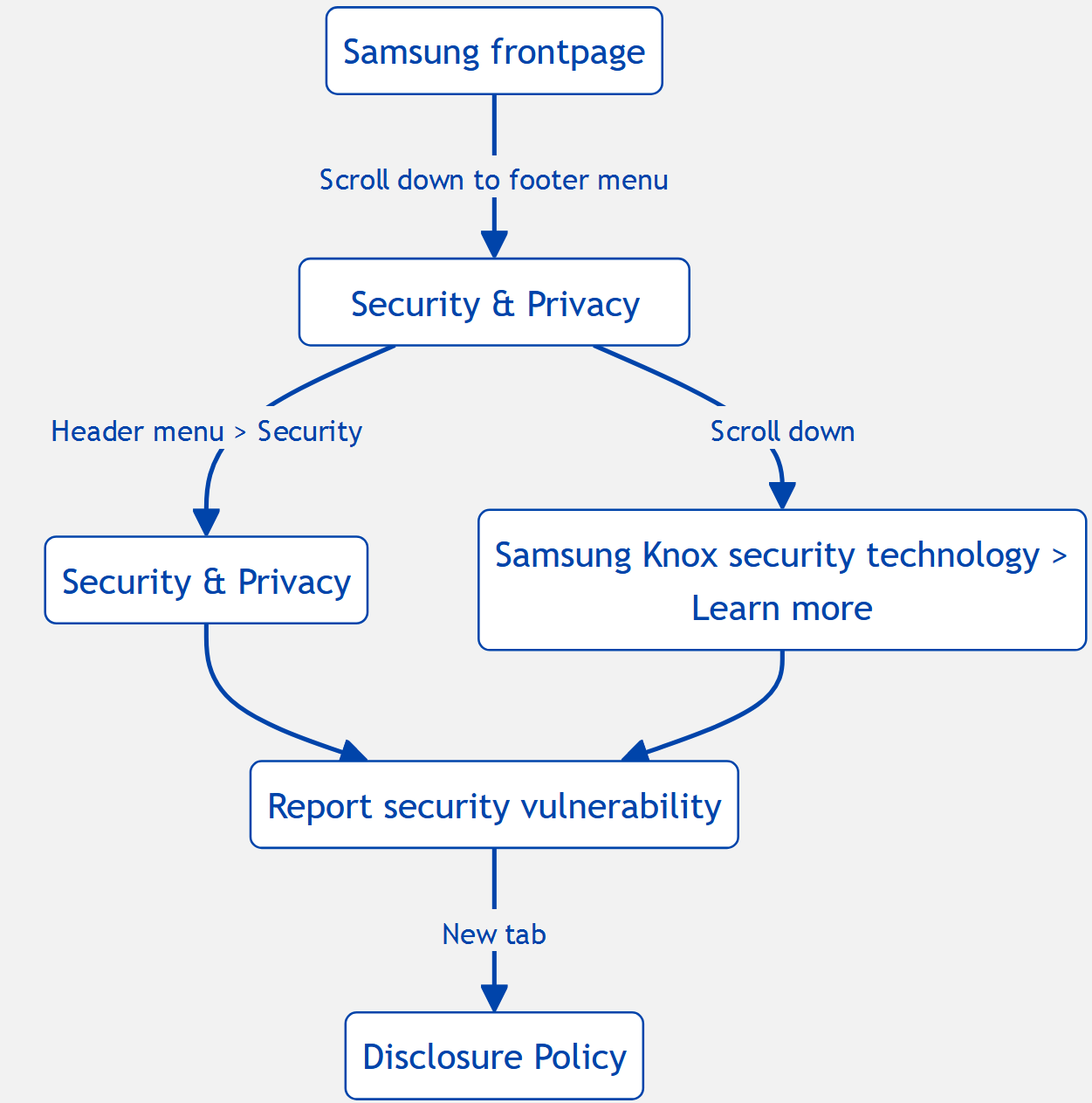User journey for accessing Samsung VDP