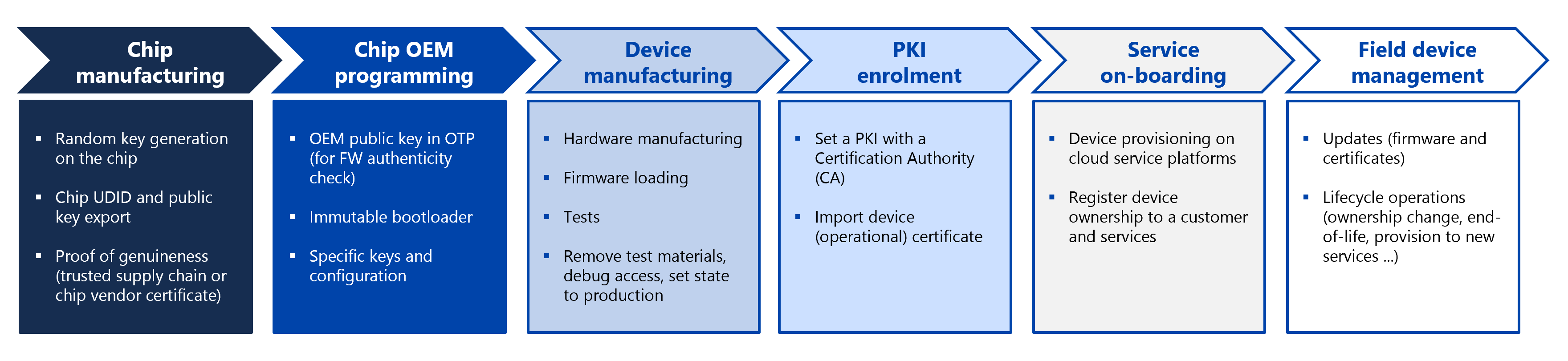 Several identity provisioning and related operations take place throughout the device lifecycle, from the manufacturing stage to its end of life. They rely on both ➀ hardware-based root identity and ➁ operational identity.