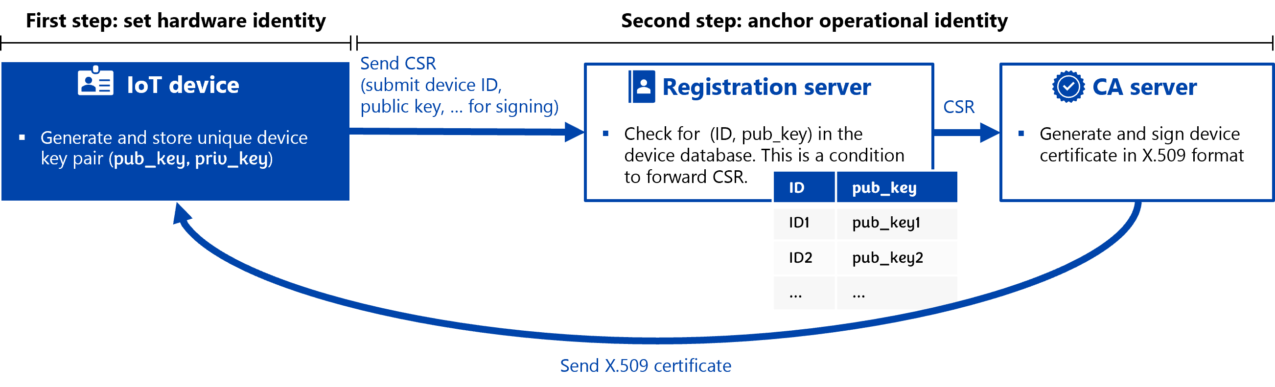 From the keypair to the X.509 certificate: The CSR workflow