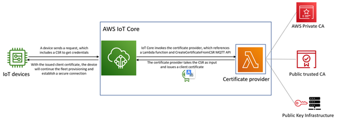 Fleet Provisioning with CSR process