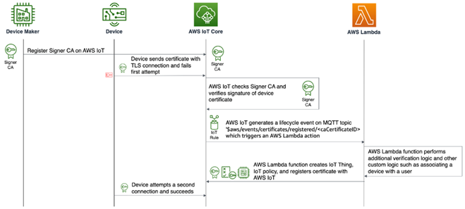 Just-in Time Registration process