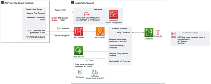 Zero-Touch Provisioning process