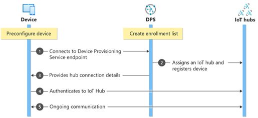 DPS Provisioning Flow (CC BY 4.0)