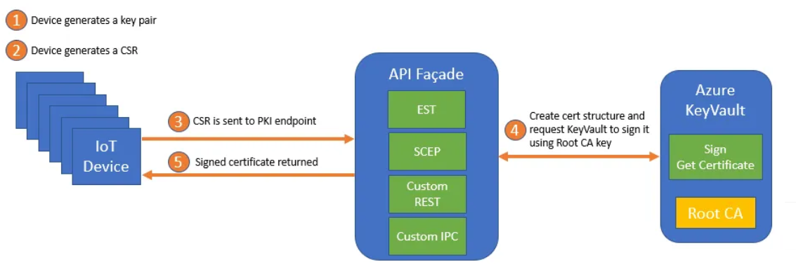 Example of lightweight PKI for IoT using Azure KeyVault (Vitaliy Slepakov, with authorisation)