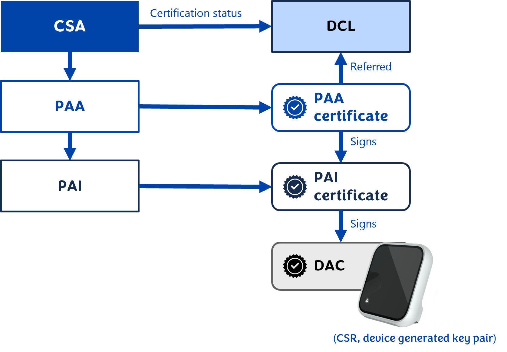 Principles of Matter PKI and device identity provisioning