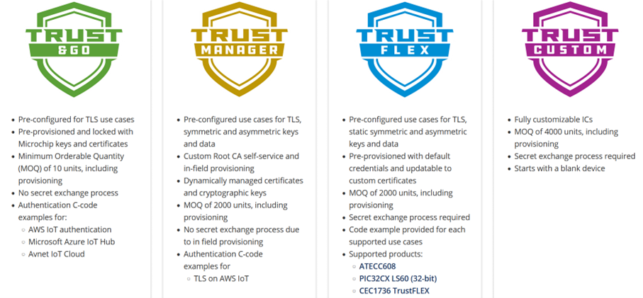 Microchip four levels of provisioning (with authorisation)