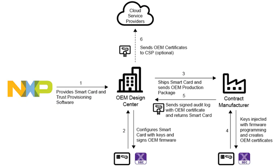 Smart Card Trust Provisioning Flow Diagram (with authorisation)