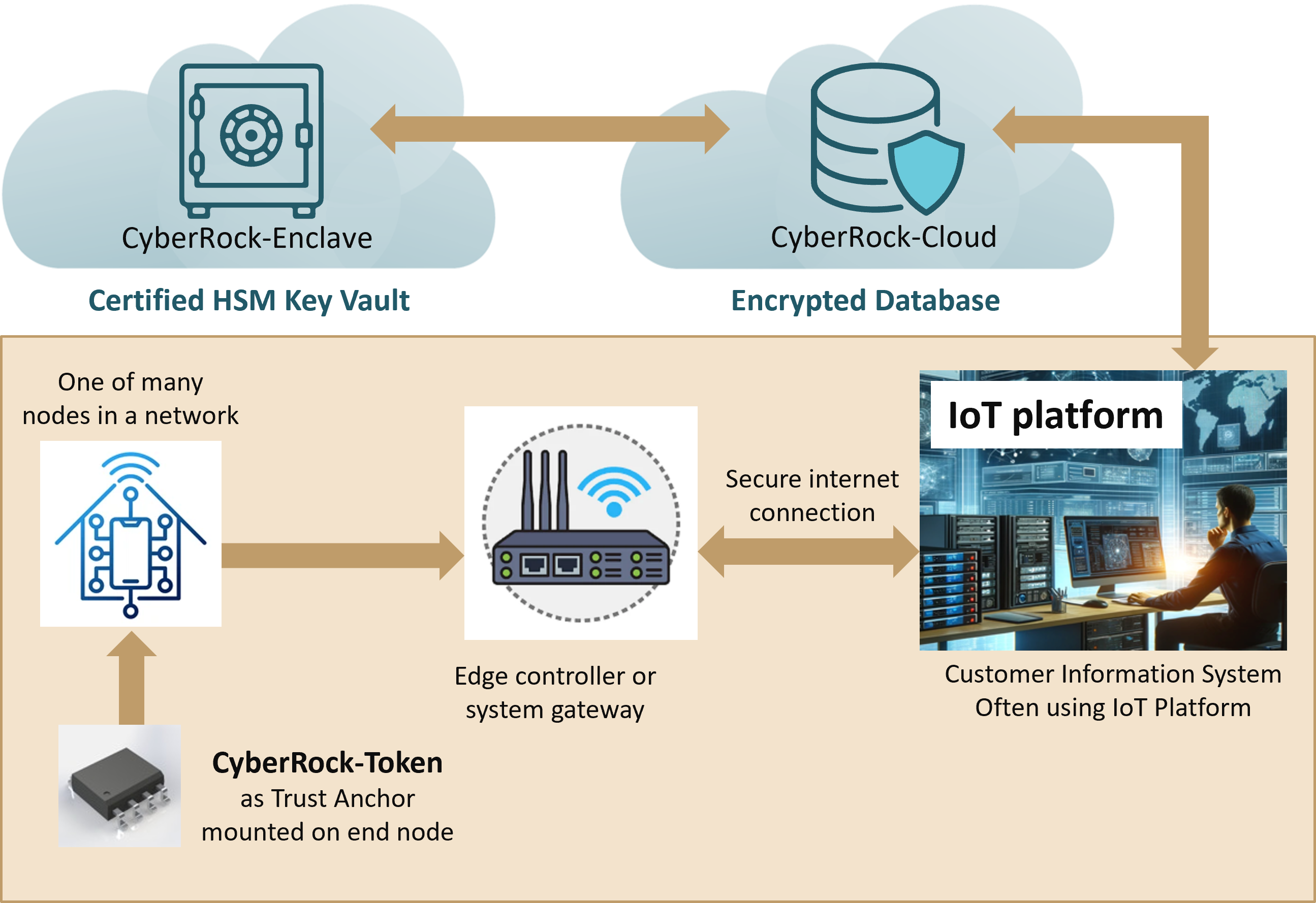 SandGrain IC and authentication principle (with authorisation)