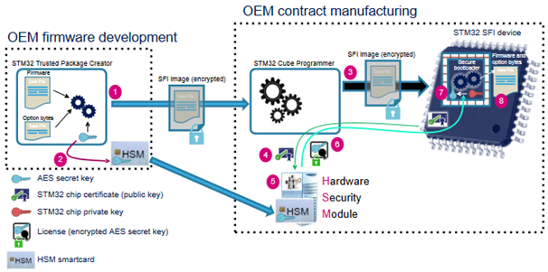SFI process overview (ST Microelectronics, with authorisation)