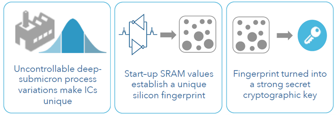 Extracting a key from SRAM (with authorisation)