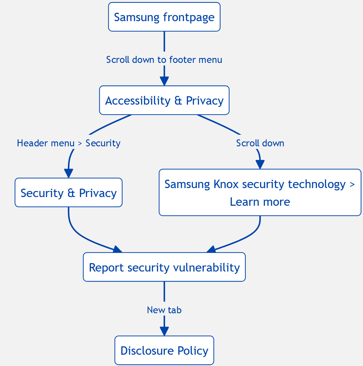 User journey for accessing Samsung VDP